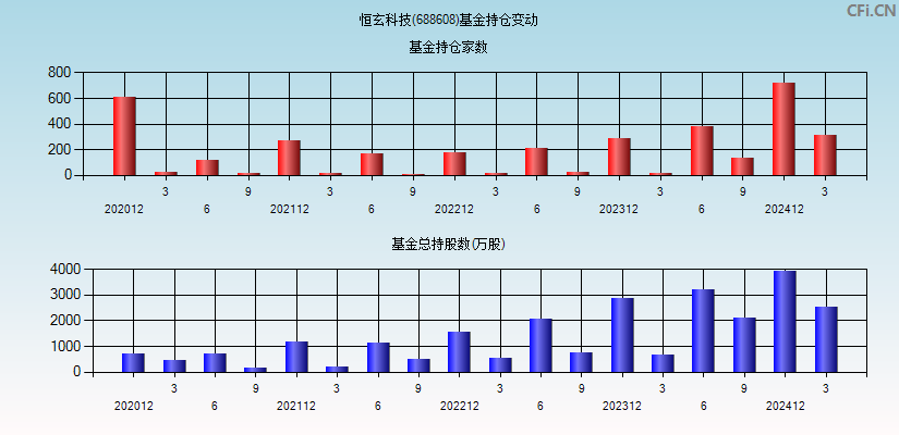 恒玄科技(688608)基金持仓变动图