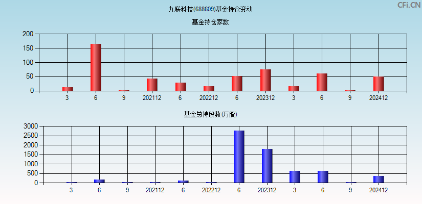 九联科技(688609)基金持仓变动图
