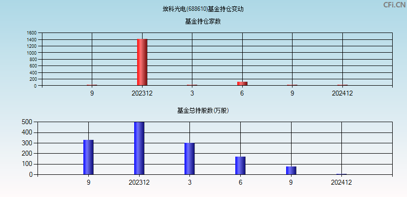 埃科光电(688610)基金持仓变动图