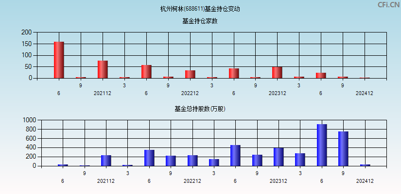 杭州柯林(688611)基金持仓变动图