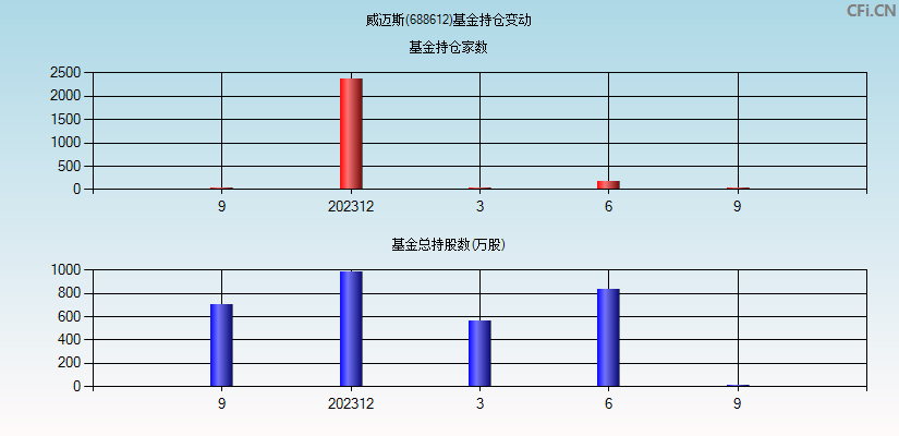 威迈斯(688612)基金持仓变动图