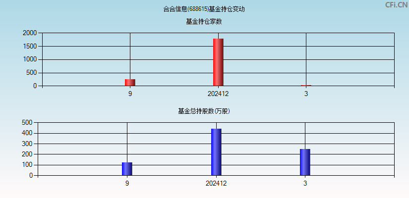 合合信息(688615)基金持仓变动图