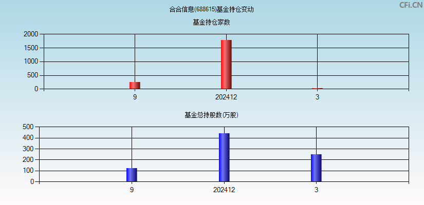 C合合(688615)基金持仓变动图