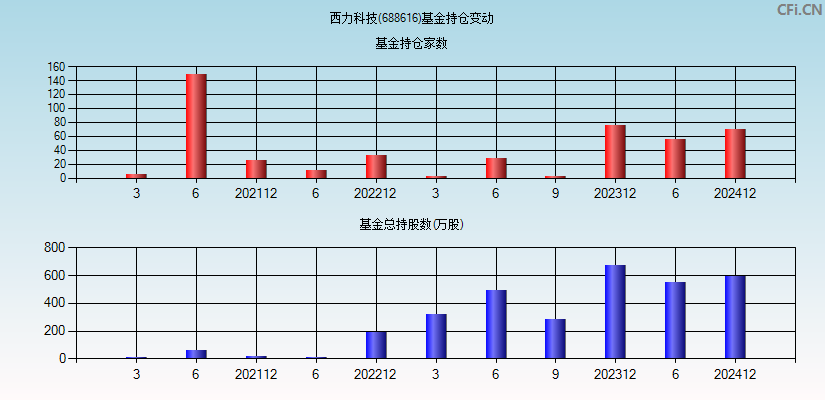 西力科技(688616)基金持仓变动图