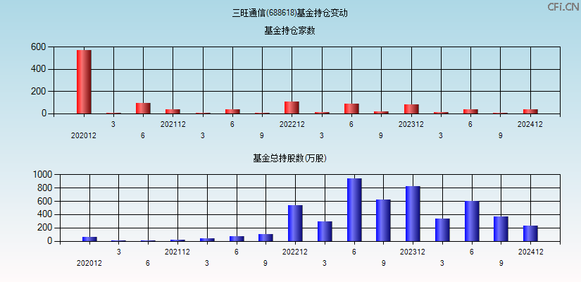 三旺通信(688618)基金持仓变动图