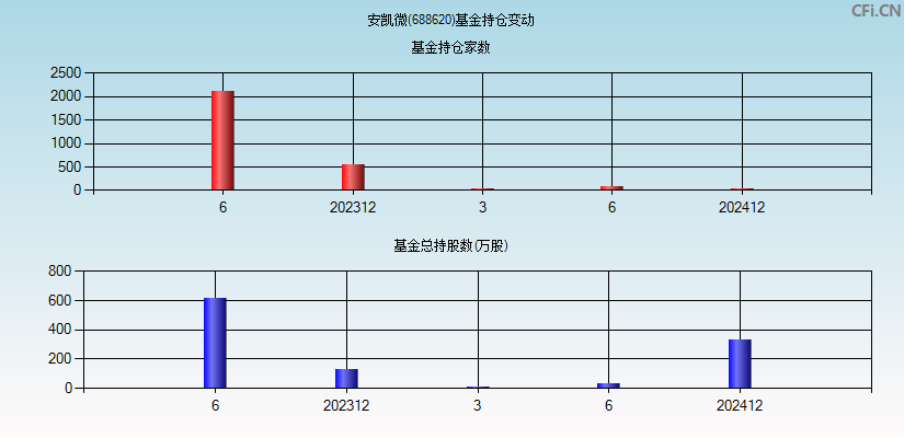 安凯微(688620)基金持仓变动图