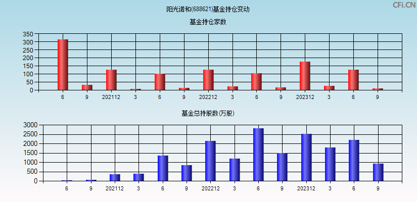 阳光诺和(688621)基金持仓变动图