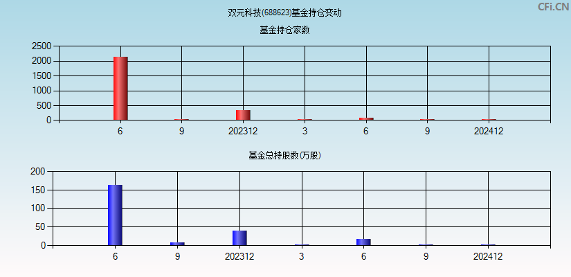 双元科技(688623)基金持仓变动图