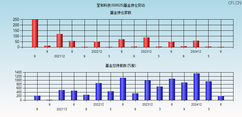 呈和科技(688625)基金持仓变动图