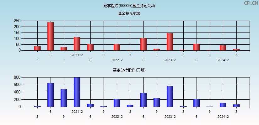 翔宇医疗(688626)基金持仓变动图