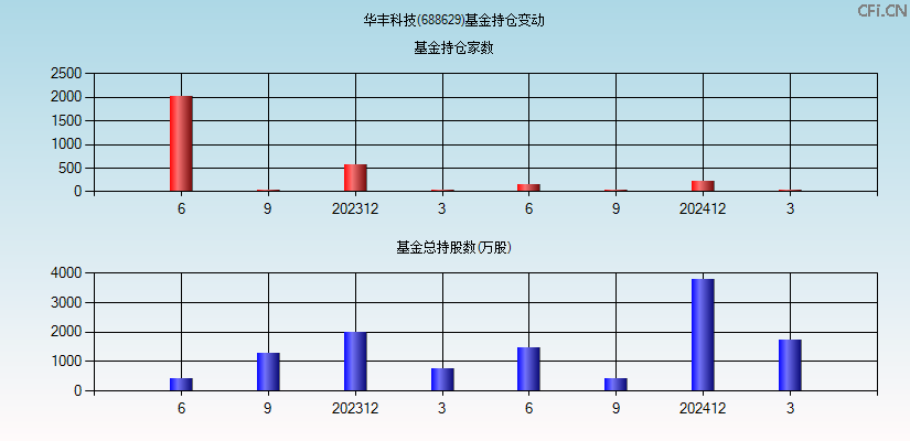 华丰科技(688629)基金持仓变动图