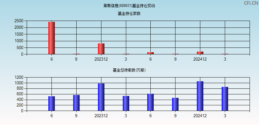 莱斯信息(688631)基金持仓变动图