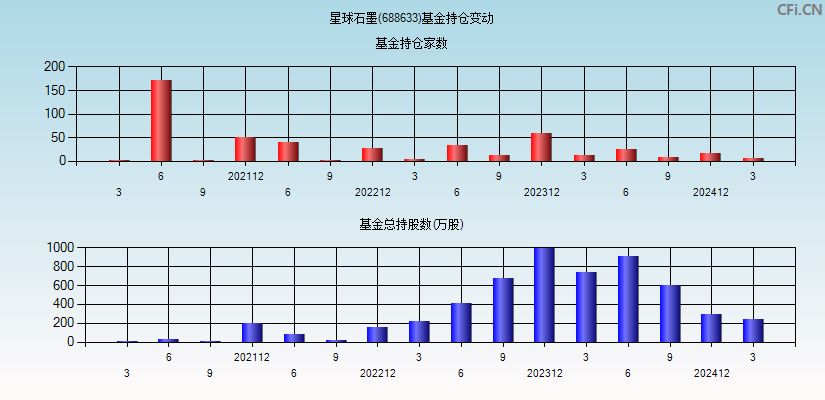 星球石墨(688633)基金持仓变动图