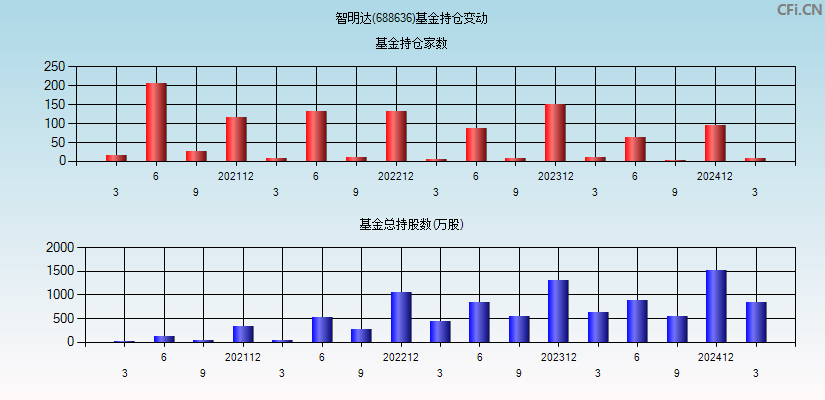 智明达(688636)基金持仓变动图