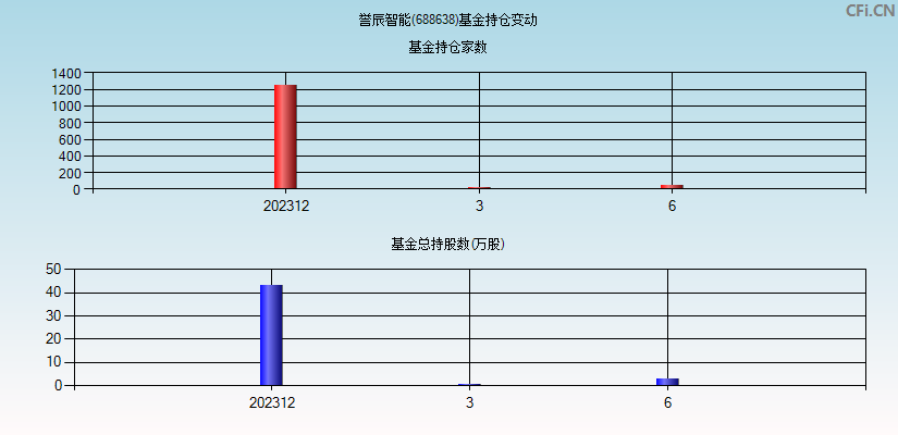 誉辰智能(688638)基金持仓变动图