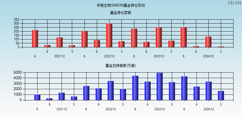 华恒生物(688639)基金持仓变动图