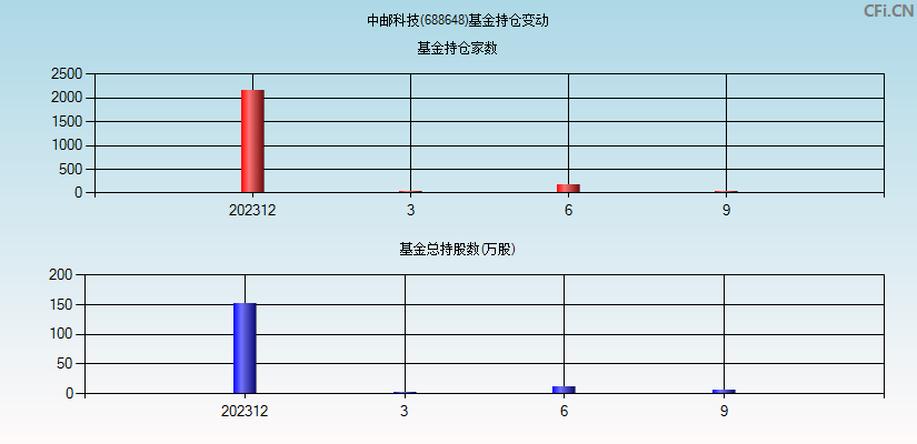 中邮科技(688648)基金持仓变动图