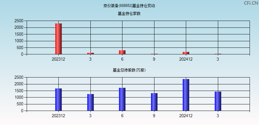 京仪装备(688652)基金持仓变动图
