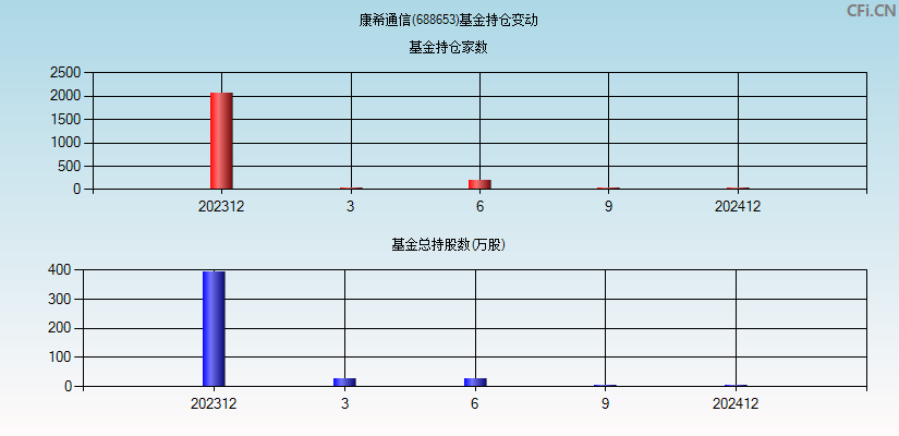 康希通信(688653)基金持仓变动图