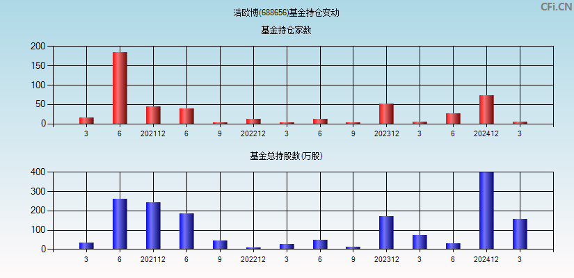 浩欧博(688656)基金持仓变动图