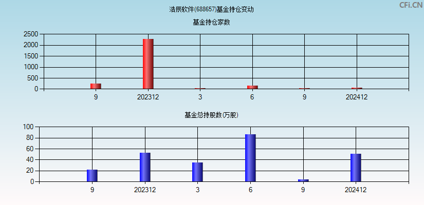 浩辰软件(688657)基金持仓变动图