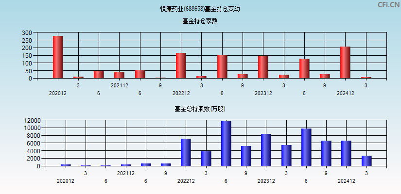 悦康药业(688658)基金持仓变动图