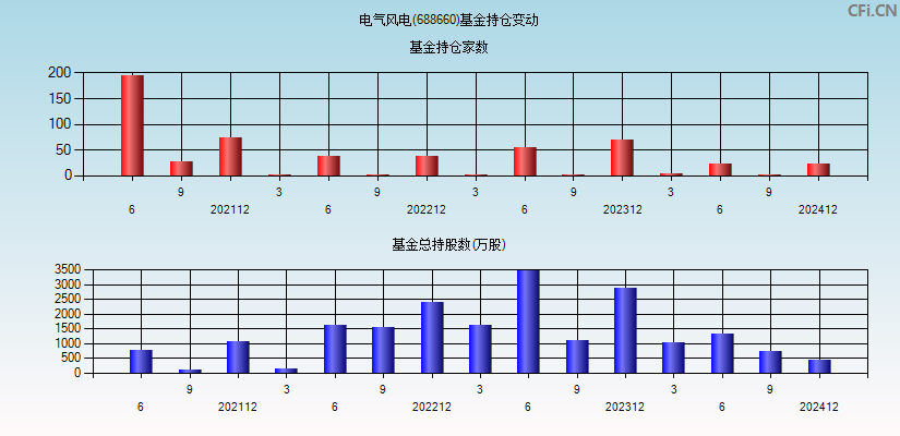 电气风电(688660)基金持仓变动图