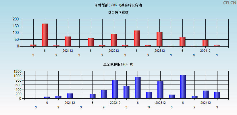 和林微纳(688661)基金持仓变动图
