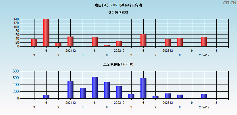 富信科技(688662)基金持仓变动图