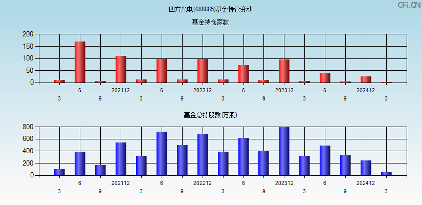 四方光电(688665)基金持仓变动图