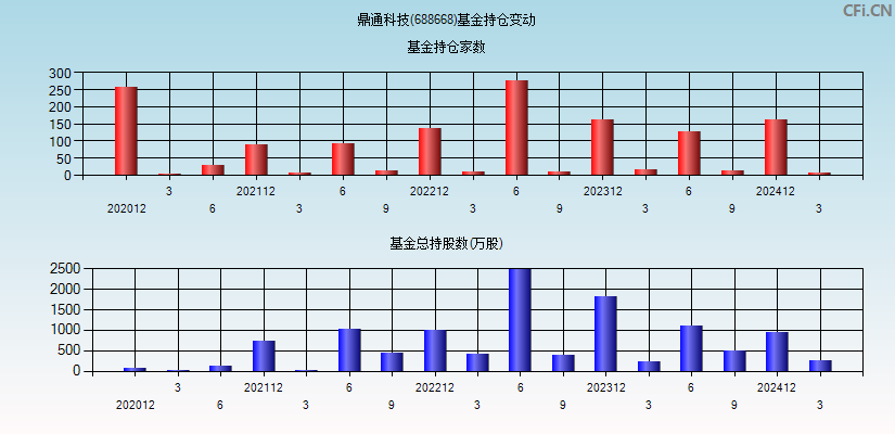 鼎通科技(688668)基金持仓变动图