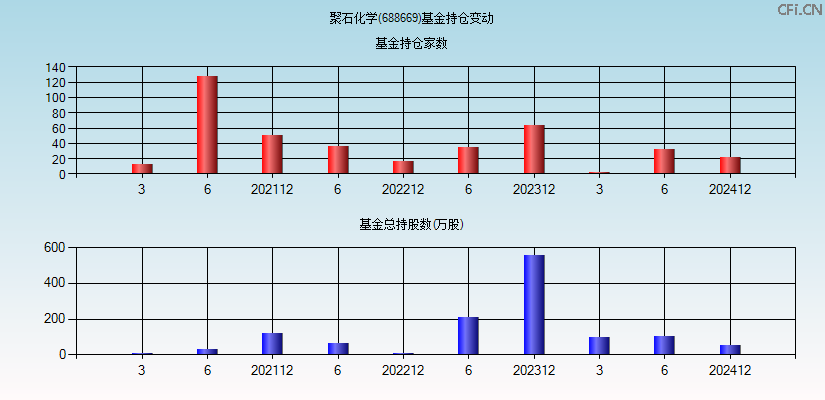 聚石化学(688669)基金持仓变动图