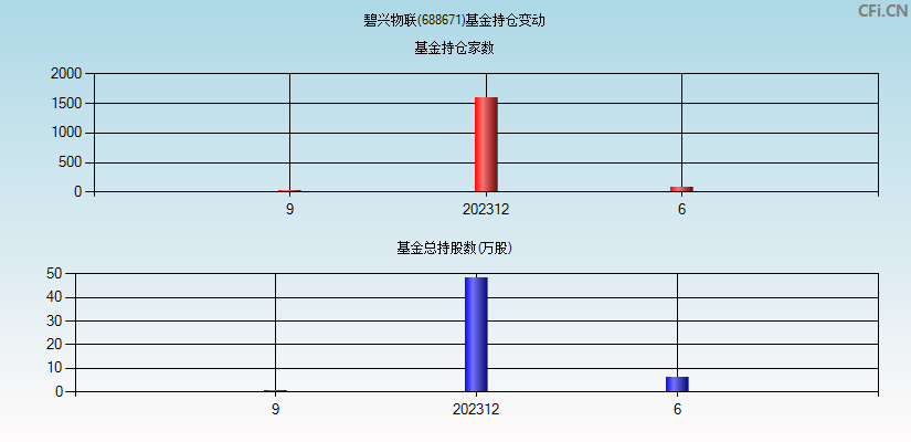 碧兴物联(688671)基金持仓变动图