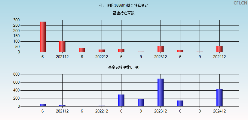 科汇股份(688681)基金持仓变动图