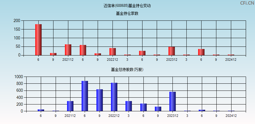 迈信林(688685)基金持仓变动图