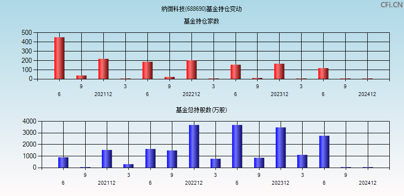 纳微科技(688690)基金持仓变动图