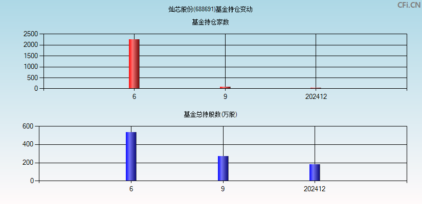 灿芯股份(688691)基金持仓变动图