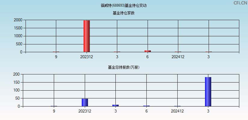 锴威特(688693)基金持仓变动图