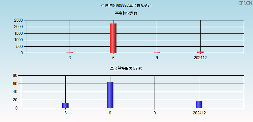 中创股份(688695)基金持仓变动图