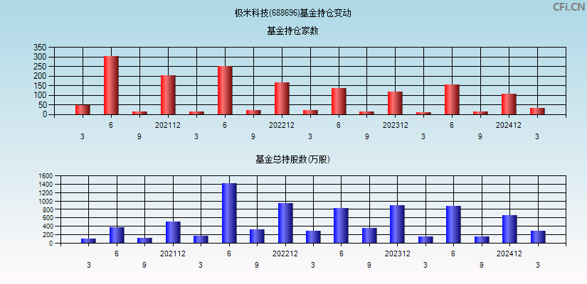 极米科技(688696)基金持仓变动图