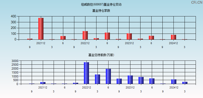 纽威数控(688697)基金持仓变动图