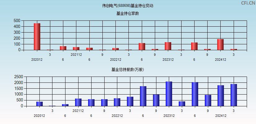 伟创电气(688698)基金持仓变动图