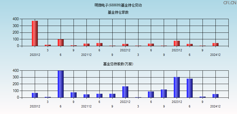 明微电子(688699)基金持仓变动图