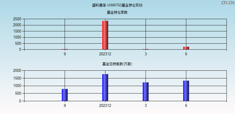 盛科通信-U(688702)基金持仓变动图