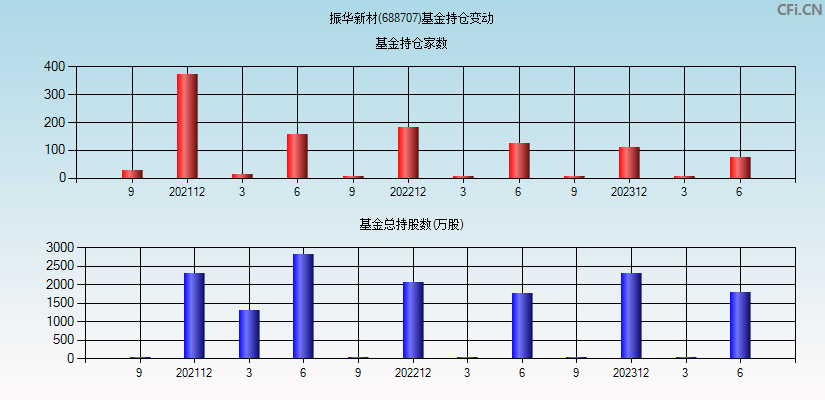 振华新材(688707)基金持仓变动图