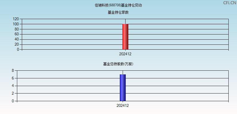 佳驰科技(688708)基金持仓变动图