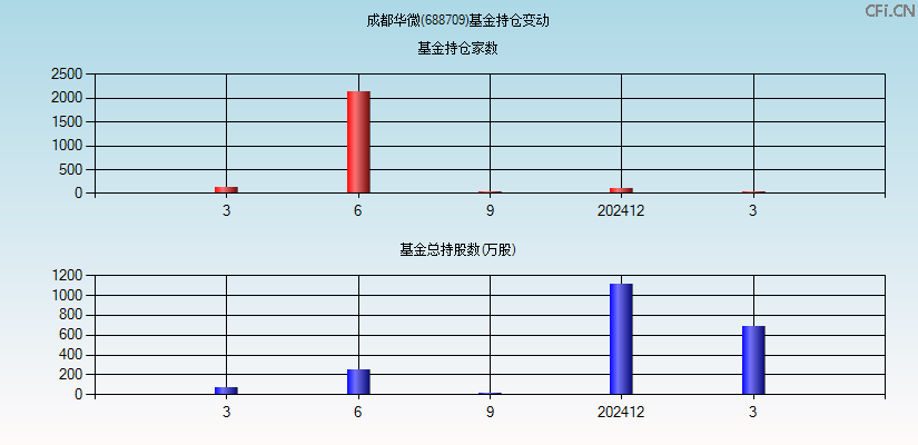 成都华微(688709)基金持仓变动图