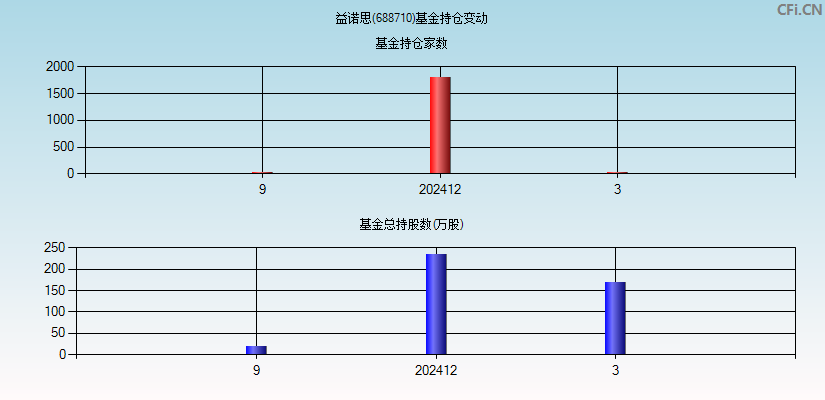 益诺思(688710)基金持仓变动图