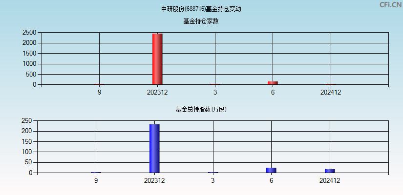 中研股份(688716)基金持仓变动图