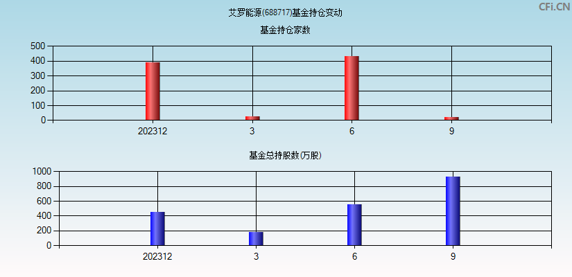 艾罗能源(688717)基金持仓变动图